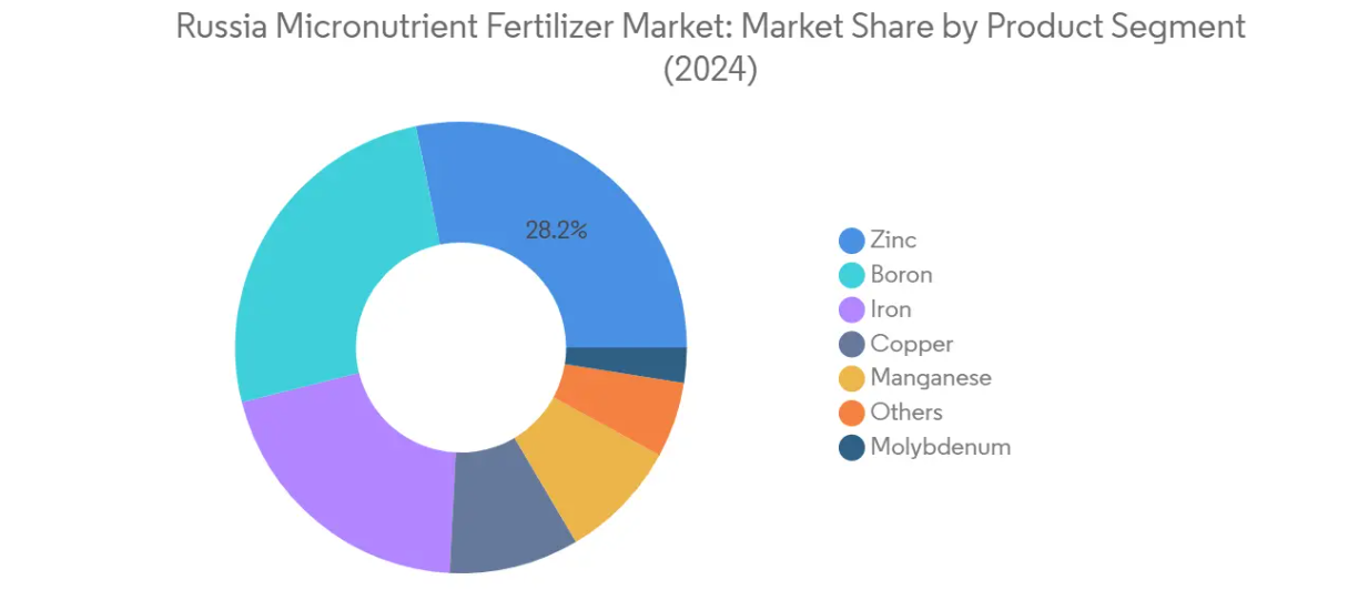 Market Analysis of Russia Micronutrient Fertilizer Market: Chart for Product